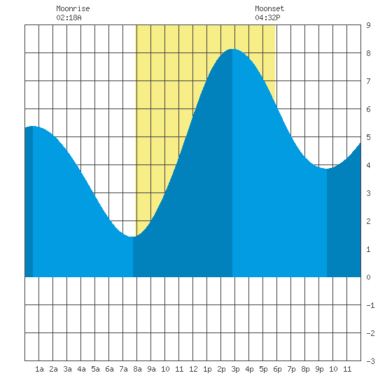 Rosario tide chart for Sunday, October 31, 2021