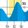 Rosario tide chart for Sunday, October 31, 2021