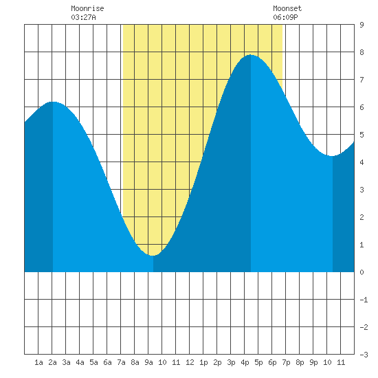Rosario tide chart for Sunday, October 3, 2021