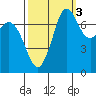 Rosario tide chart for Sunday, October 3, 2021