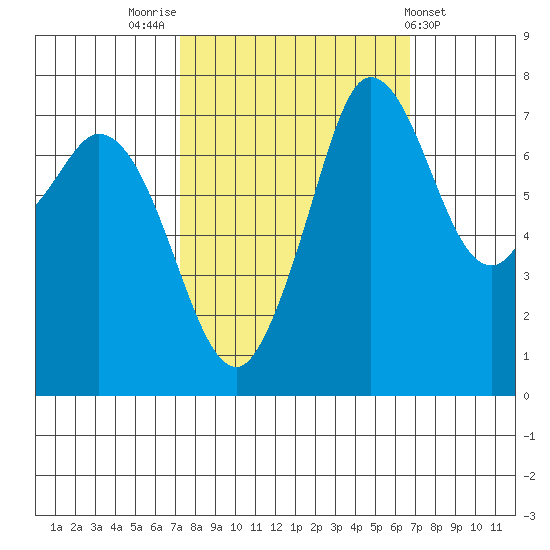 Rosario tide chart for Monday, October 4, 2021