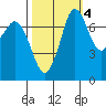 Rosario tide chart for Monday, October 4, 2021