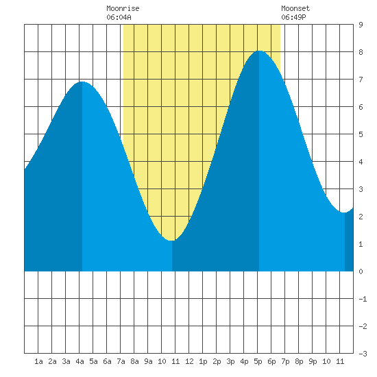 Rosario tide chart for Tuesday, October 5, 2021