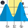 Rosario tide chart for Wednesday, October 6, 2021