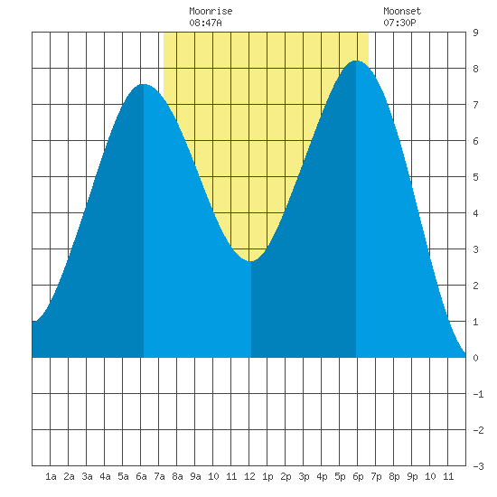 Rosario tide chart for Thursday, October 7, 2021