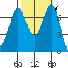 Rosario tide chart for Thursday, October 7, 2021