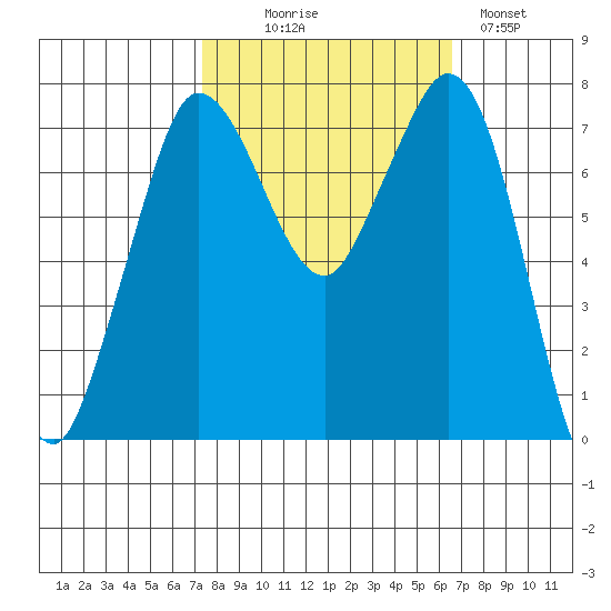 Rosario tide chart for Friday, October 8, 2021