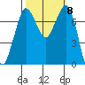 Rosario tide chart for Friday, October 8, 2021