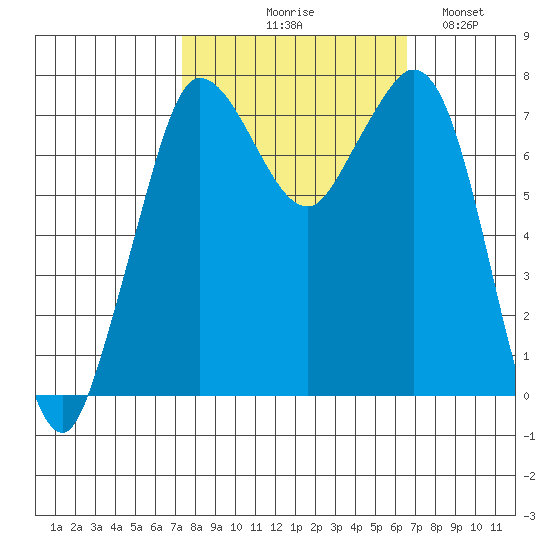 Rosario tide chart for Saturday, October 9, 2021