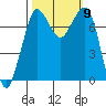 Rosario tide chart for Saturday, October 9, 2021