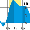 Rosario tide chart for Wednesday, November 10, 2021