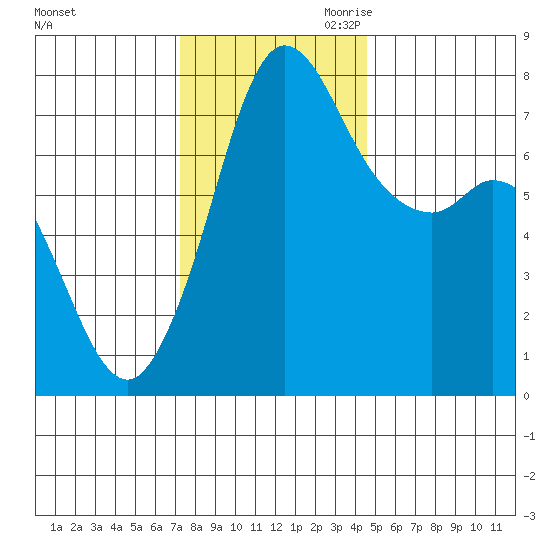 Rosario tide chart for Friday, November 12, 2021