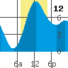 Rosario tide chart for Friday, November 12, 2021