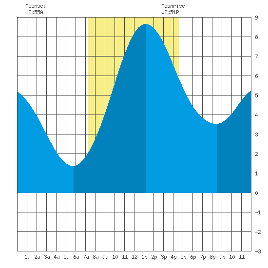 Rosario tide chart for Saturday, November 13, 2021
