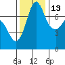 Rosario tide chart for Saturday, November 13, 2021