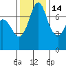 Rosario tide chart for Sunday, November 14, 2021