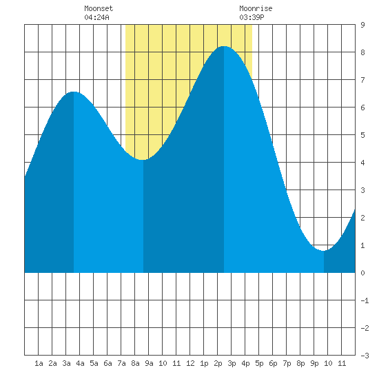Rosario tide chart for Tuesday, November 16, 2021