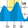 Rosario tide chart for Tuesday, November 16, 2021