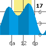 Rosario tide chart for Wednesday, November 17, 2021