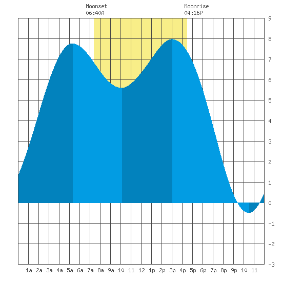 Rosario tide chart for Thursday, November 18, 2021