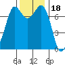 Rosario tide chart for Thursday, November 18, 2021