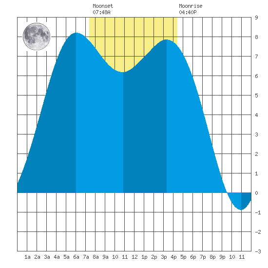 Rosario tide chart for Friday, November 19, 2021