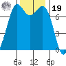 Rosario tide chart for Friday, November 19, 2021