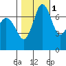 Rosario tide chart for Monday, November 1, 2021