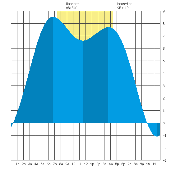 Rosario tide chart for Saturday, November 20, 2021