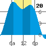 Rosario tide chart for Saturday, November 20, 2021