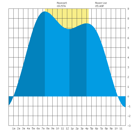 Rosario tide chart for Sunday, November 21, 2021