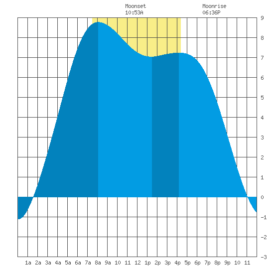 Rosario tide chart for Monday, November 22, 2021