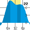Rosario tide chart for Monday, November 22, 2021