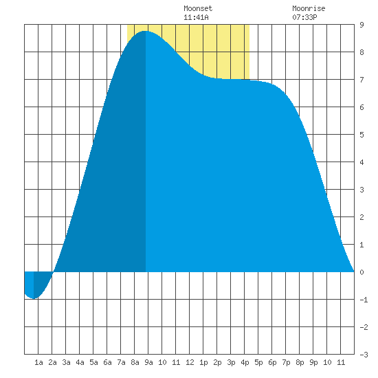 Rosario tide chart for Tuesday, November 23, 2021