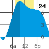 Rosario tide chart for Wednesday, November 24, 2021