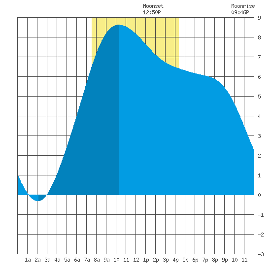 Rosario tide chart for Thursday, November 25, 2021