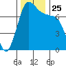 Rosario tide chart for Thursday, November 25, 2021