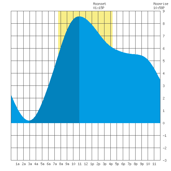 Rosario tide chart for Friday, November 26, 2021