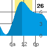 Rosario tide chart for Friday, November 26, 2021
