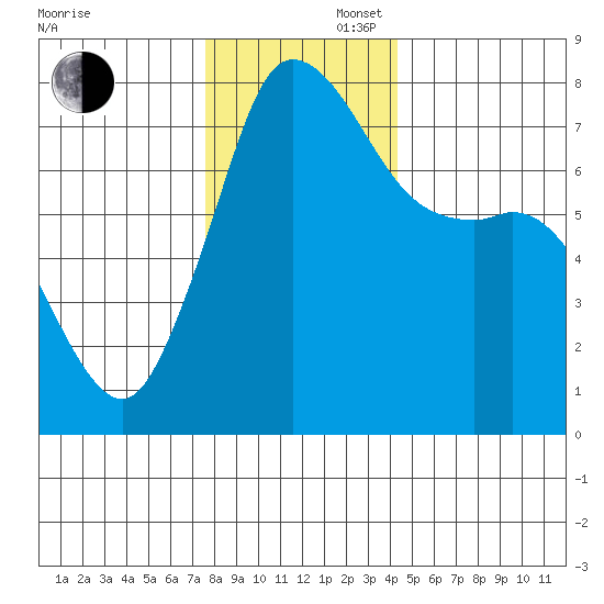 Rosario tide chart for Saturday, November 27, 2021