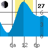Rosario tide chart for Saturday, November 27, 2021
