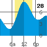 Rosario tide chart for Sunday, November 28, 2021
