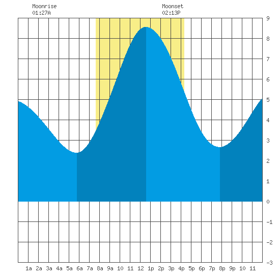 Rosario tide chart for Monday, November 29, 2021