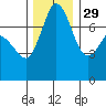 Rosario tide chart for Monday, November 29, 2021
