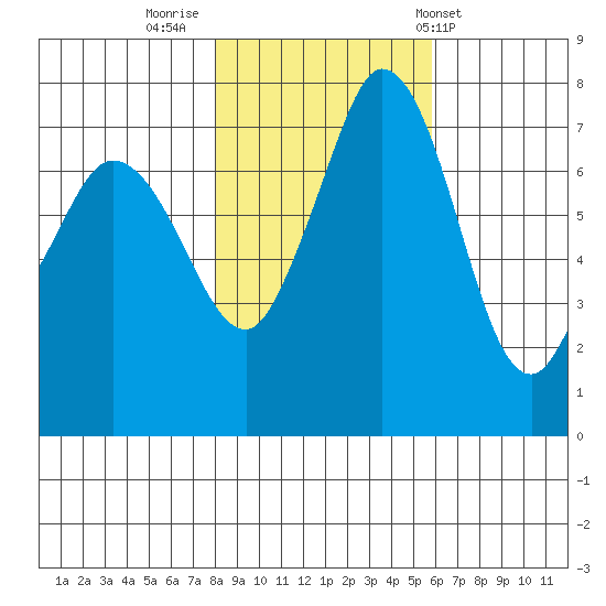 Rosario tide chart for Tuesday, November 2, 2021