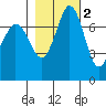 Rosario tide chart for Tuesday, November 2, 2021