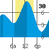 Rosario tide chart for Tuesday, November 30, 2021