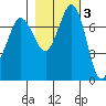 Rosario tide chart for Wednesday, November 3, 2021