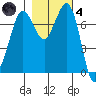 Rosario tide chart for Thursday, November 4, 2021