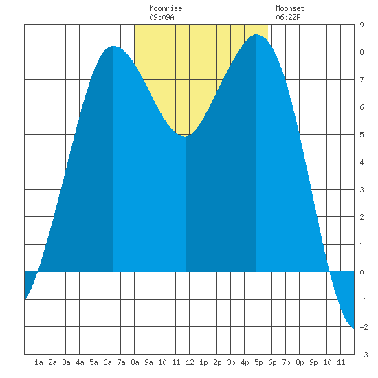 Rosario tide chart for Friday, November 5, 2021